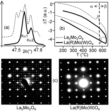 Reducibility Of Fast Oxide Ion Conductors La 2 X R X Mo 2 Y W Y O 9 R Nd Gd Journal Of Materials Chemistry Rsc Publishing Doi 10 1039 a