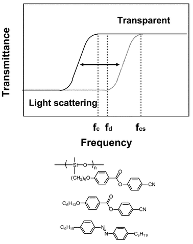 Photomodulation of liquid crystal orientations for photonic 