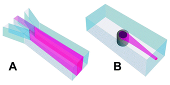 Sample inlet in first and second generation μFACS. A: In the first generation of our cell sorter the sample was only laminated from the flanking sides not from the top or bottom. B: In the second generation the sample is introduced into the buffer stream through a “chimney” like structure. This gives a coaxial flow profile and hydrodynamic focusing of the sample.