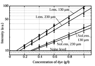 Response of the FITC-labelled albumin flowing inside a microchannel to excitation by an optical fiber: comparison of the design with lens (70 μm curvature radius lens) and without lens (flat air–PDMS interface). The second digit corresponds to the distance between the end of the fiber and the microfluidic channel.