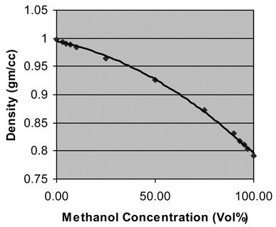 Density measurements versus methanol/water concentration at 20 °C.