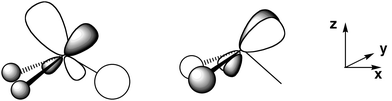 Schematic representation of the bonding between the dxz and dyz orbitals of La and the ligands. These d orbitals would be non-bonding in a trigonal planar geometry.