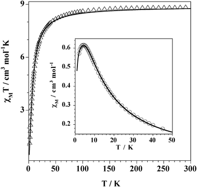 χMT
(●)
vs.T plot for complex 1. The insert shows the χMvs.T plot in the vicinity of the maximum. The solid line is the best-fit through eqn. (2)
(see text).