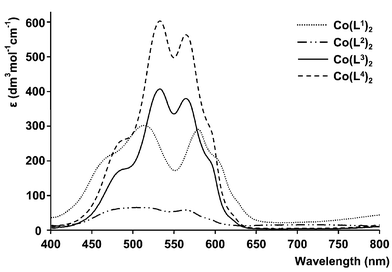 Absorption spectra of neutral cobalt(ii) complexes of L1–L4
(1 mM complex, (2 mM for L2), MeCN).