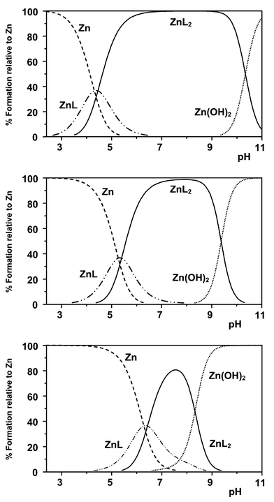 Species distribution plots for Zn2+/L2: upper, 10 mM ligand, 1 mM Zn2+; centre, 1 mM L2, 0.1 μM Zn2+; lower, 0.1 mM L2, 0.1 μM Zn2+
(80% MeOH, 20% H2O; 298 K; 0.1 M Me4NNO3). Plots at a fixed L/M ratio of 2 are given in the ESI.