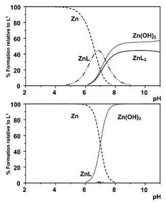 Species distribution plots for Zn2+/L1: upper, 10 mM ligand, 1 mM Zn2+; lower, 0.1 mM L1, 10 μM Zn2+.