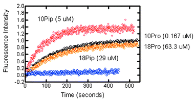 Carboxyfluorescein release from phospholipid liposomes mediated by compounds 1–4. The top (red, 10Pip, 3, 5 μM) and bottom (blue, 18Pip, 4, 29 μM) traces are for 3
(10Pip) pipecholic acid derivatives. The overlapping central traces (black above, 1, 10Pro, 0.167 μM; orange, 2, 18Pro, 63.3 μM) are for the proline-containing heptapeptide.