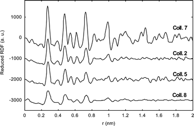 RDF of particles of Colloids 2, 5, 7 and 8.