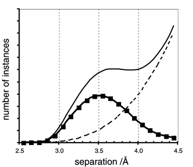 A generalised and idealised representation of a distribution of interatomic distances (for defined atom types) between molecules in crystals. The solid curve represents the observed distribution comprised of the general background (- - -) for the general three-dimensional array of atoms in any crystal, and the distribution of immediate contacts (–■–) across an intermolecular domain.