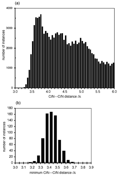Distance statistics for 742 good offset-face-to-face M(phen)⋯(phen)M motifs in 334 crystals in the Cambridge Structural Database. In all motifs the planes of the phen ligands are within 10° of being parallel. (a) The histogram of all C/N⋯C/N distance distances (Å) up to 6 Å. (b) Histogram of the minimum C/N⋯C/N distance (Å) in each motif.