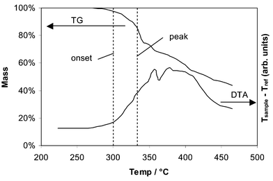 Simultaneous thermogravimetric (TG) curve (above) and differential thermal analysis (DTA) curve (below) for 10. The onset and peak decomposition temperatures, as defined in the text, are marked.