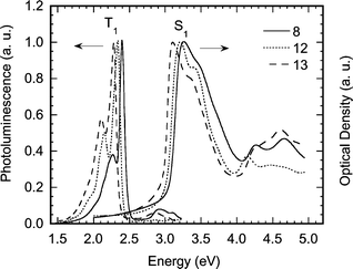 Absorption and luminescence spectra of the platinum-containing poly-yne polymers 8, 12 and 13 taken from thin films at room temperature with excitation at 3.4 eV.