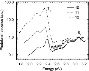 Room temperature thin-film luminescence spectra of platinum-containing poly-yne polymers 10, 11 and 12 normalised to the peak of the S1 emission and shown on a logarithmic scale.