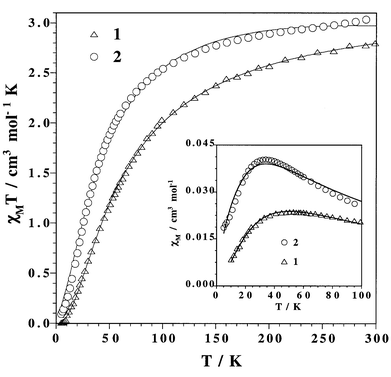 
            χ
            M
            T
            vs.
            T plot for complexes 1 and 2: (△, ○) experimental data; (—) best-fit curves (see text). The inset shows the χMvs.T plot in the vicinity of the maximum.