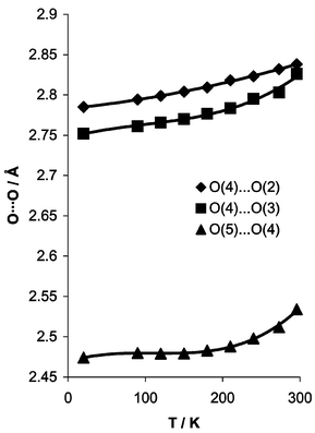 Variation in O⋯O hydrogen bond lengths as a function of temperature.