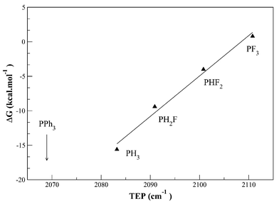 Evolution of the free enthalpy ΔG
(kcal mol−1) for the transformation 8 → 7 as a function of the Tolman Electronic Parameter (TEP)12,15 for the different PHxF3−x considered.