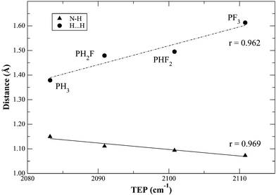 Change in the H2⋯H3 and N2–H3 bond distances (Å) in 8 as a function of TEP12,15 for the different PHxF3−x considered. See Fig. 1 for the atom numbering in 8.