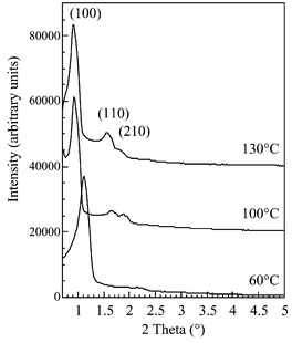 XRD pattern of SBA-15 synthesized at 60, 100 and 130 °C and calcined at 550 °C.