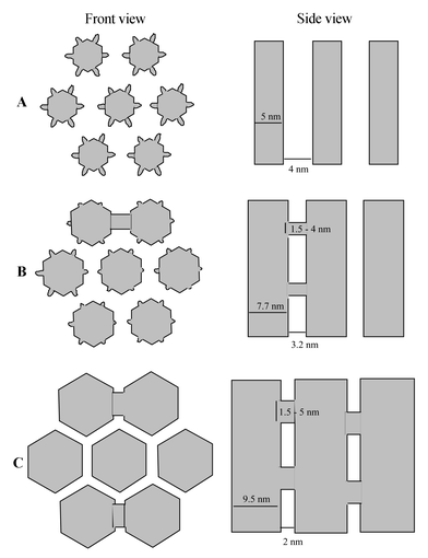 Schematic representation of SBA-15 synthesized (A) between 35 and 60 °C showing micropores and no connection between mesopores, (B) around 100 °C showing micropores and connections between mesopores and (C) at 130 °C showing no micropores but connections between mesopores.