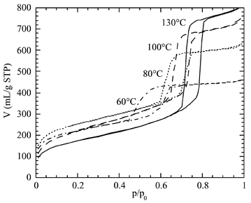 Nitrogen adsorption/desorption isotherms at 77 K for SBA-15 synthesized at 60, 80, 100, and 130 °C and calcined at 550 °C.