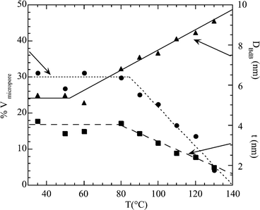 Percentage of microporous volume, mesopore diameter and wall thickness of SBA-15 as a function of the synthesis temperature. Pore sizes were calculated by the Broekhoff–de Boer method.