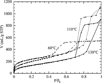 Argon adsorption/desorption isotherms at 77 K for SBA-15 synthesized at 60, 110, and 130 °C and calcined at 550 °C.