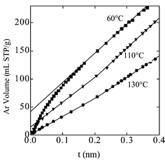 Comparison plots of Ar adsorption at 77 K on SBA-15 prepared at 60, 110, 130 °C and calcined at 550 °C. The reference adsorbent was a TMB-swelled MCM-41 calcined at 550 °C.