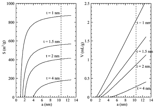 Theoretical volume and surface area of a hexagonal honeycomb structure with hexagonal pores as a function of the wall thickness, t, and cell parameter, a. The dashed line indicates the cell parameter for SBA-15 materials.