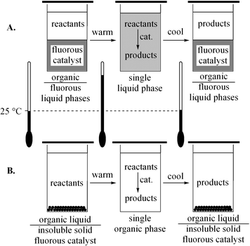 Traditional (A) and fluorous-solvent-free (B) fluorous biphase catalysis.
