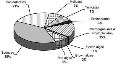 Distribution of Marine Natural Products by Phylum, 2001.