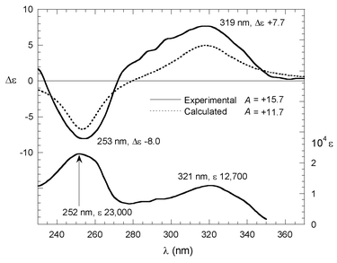 UV (bottom) and CD (top) spectra of compound 3 in acetonitrile. Top, solid line: experimental CD spectrum for second eluted enatiomer 1.84 × 10−5M in acetonitrile. Top, dotted line: CD calculated as Boltzmann average of DFT derived structures for the (S) configuration, with the DeVoe method and parameters as in Table 1 and Scheme 2.