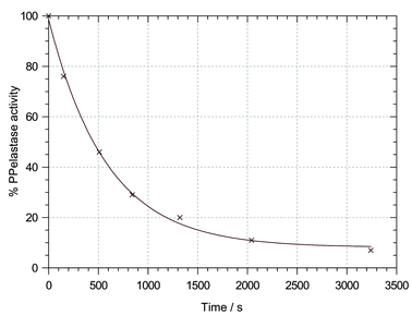 Plot of % PPelastase activity against incubation time for the inactivation of PPelastase by N-benzoyl-β-sultam (3) at pH 6.75 and 30 °C in 0.04 M buffer, 20 % ACN v/v, 8 × 10−5 M PPelastase and 1.2 × 10−3
β-sultam.