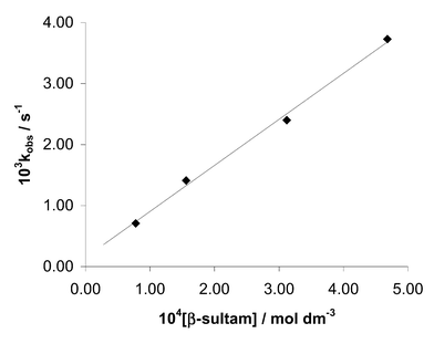Plot of the first order rate constant for the inactivation of PPelastase by N-benzoyl-β-sultam (3) corrected for hydrolysis at pH 6.1 against β-sultam concentration.