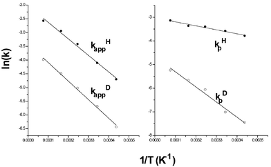 Arrhenius plots for the reactions of MAH(D)
(0.0015 M) with BQCN+
(0.009 M) derived from kappH(D)
(M−1 s−1) and kpH(D)
(s−1).