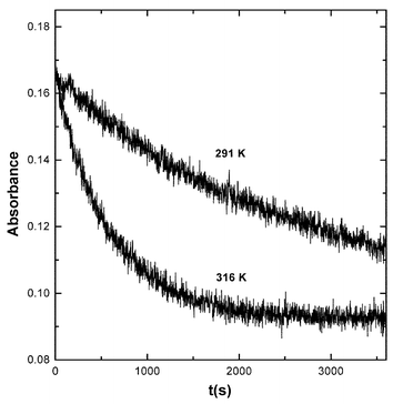 Absorbance–time curves recorded at 526 nm for the reaction of MAH (0.01 M) with BQCN+
(0.043 M) in acetonitrile at 291 K (upper curve) and 316 K (lower curve).