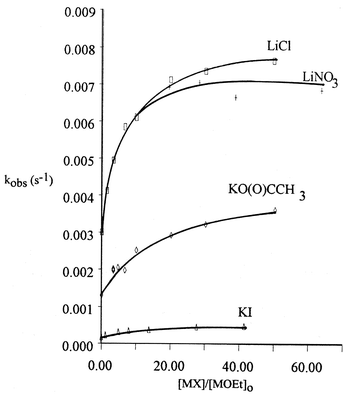Kinetic data for the reaction of 3 with LiOEt in the presence of LiCl and LiNO3 and with KOEt in EtOH at 25 °C in the presence of KO(O)CCH3 and KI. (Data shown in Tables S6(a)–(d)).