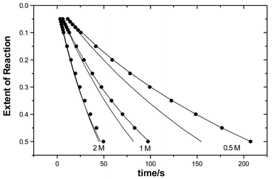Extent of reaction–time profiles for the reactions of p-nitrophenoxide in acetonitrile containing water (0.04 v/v %). The ● represent experimental data, the solid lines describe theoretical data calculated assuming mechanism (1) and the lower lines in each set are theoretical data calculated assuming mechanism (2). [MeI] are indicated on the figure.