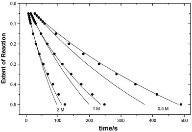 Extent of reaction–time profiles for the reactions of p-nitrophenoxide in acetonitrile containing water (0.6 v/v %). The ● represent experimental data, the solid lines describe theoretical data calculated assuming mechanism (1) and the lower lines in each set are theoretical data calculated assuming mechanism (2). [MeI] are indicated on the figure.