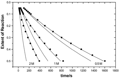 Extent of reaction–time profiles for the reactions of p-nitrophenoxide in acetonitrile containing water (2.0 v/v %). The ● represent experimental data, the solid lines describe theoretical data calculated assuming mechanism (1) and the lower lines in each set are theoretical data calculated assuming mechanism (2). [MeI] are indicated on the figure.