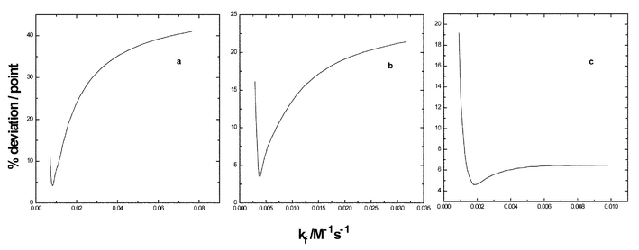 Illustrations of the procedure for fitting experimental to theoretical data for reactions in acetonitrile containing 0.04 (a), 0.6 (b) or 2.0 v/v %
(c) water.