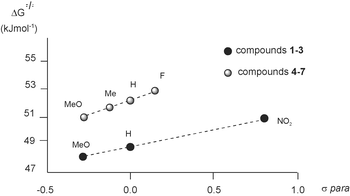 Plots of ΔG≠
(kJ mol−1)
vs.σpara for compounds 1–3
(R
= 0.9999) and 4–7
(R
= 0.9998).