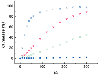 Cl− efflux upon addition of 1
(0.4 µM, green ○; 4.0 µM, red ▽; 40.0 µM, blue □) or a 1 ∶ 1 molar mixture of 2 and 3
(40 µM each, blue ■) to unilamellar POPC vesicles (200 nm mean diameter, 1 mM phospholipid) containing 500 mM NaCl and dispersed in 500 mM NaHCO3.