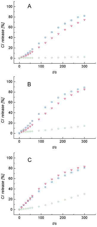 Cl− efflux upon addition of 1
(4.0 µM) to unilamellar POPC vesicles (200 nm mean diameter, 1 mM phospholipid) containing 500 mM of NaCl (blue □), KCl (red ▽) or CsCl (green ○) and dispersed in: (A) 375 mM Na2SO4, (B) 500 mM NaHCO3, or (C) 500 mM NaNO3.