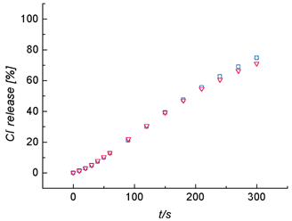 Cl− efflux upon addition of 1
(4.0 µM) to unilamellar POPC vesicles (200 nm mean diameter, 1 mM phospholipid) containing 500 mM of NaCl and dispersed in 375 mM Na2SO4
(blue □) or 375 mM Cs2SO4
(red ▽).