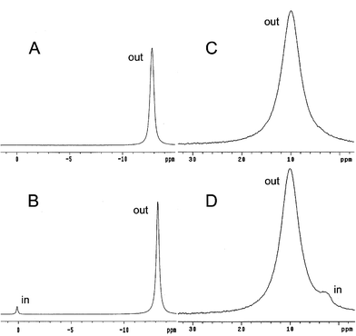 Na+ and Cl− influx into vesicles (egg-PC ∶ cholesterol, 7 ∶ 3). (A)
23Na NMR spectrum of vesicles containing 150 mM Cs2SO4 and dispersed in 20 mM Na5P3O6–100 mM NaCl–5.5 mM DyCl3. (B)
23Na NMR spectrum one hour after addition of 1
(lipid ∶
1, 250 ∶ 1). (C)
35Cl NMR spectrum of vesicles containing 225 mM Cs2SO4 and dispersed in 300 mM NaCl–15 mM CoCl2. (D)
35Cl NMR spectrum one hour after addition of 1
(lipid ∶
1, 250 ∶ 1).