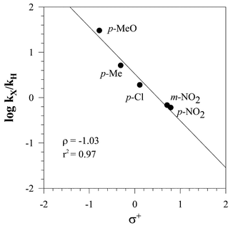 Hammett correlation for the laccase–ABTS oxidation of substituted benzylic alcohols: competition experiments.