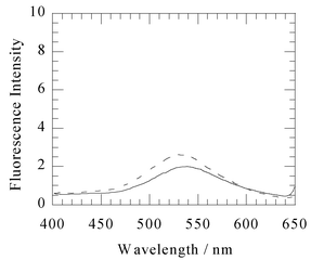 Fluorescence emission spectra (excitation 340 nm) of 1 µM 1
(solid line) and after addition of 1 µM of the apo-enzyme of IMP-1 (dashed line). These spectra were measured at 25 °C, in 50 mM Tris–HCl buffered solution (pH 7.4) containing 0.5 M NaCl and 10% methanol.