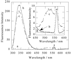 Fluorescence emission spectra (excitation 280 nm) of 1 µM 1
(a), 1 µM IMP-1 (b), and after addition of 1 µM 1 to 1 µM IMP-1 (c). These spectra were measured at 25 °C, in a 50 mM Tris–HCl buffered solution (pH 7.4) containing 0.5 M NaCl and 10% methanol. Inset: the 450–600 nm region, expanded. The peak marked with an asterisk denotes second scattered light of the solvent.