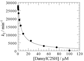 Concentration-response curve for the inhibition of IMP-1 by 1. Ki value is calculated assuming a competitive inhibition.