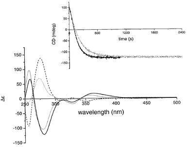 CD spectra of all stages of the unidirectional molecular motor. 
(2′R)-(M)-cis-1; 
(2′R)-(P)-trans-1
(PSS435); —
(2′R)-(M)-trans-1; ⋯
(2′R)-(P)-cis-1
(PSS435). The inset shows the change in CD signal at 274 nm in time upon heating at 50 °C; grey line: conversion of (2′R)-(P)-cis-1 to (2′R)-(M)-cis-1; black line: conversion of (2′R)-(P)-trans-1 to (2′R)-(M)-trans-1.